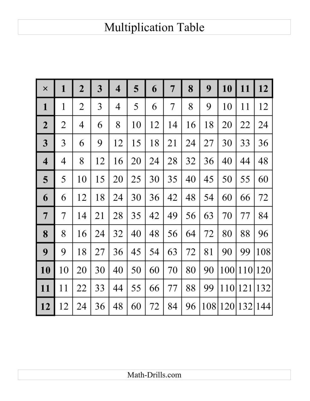 Printable 5th Grade Multiplication Table Worksheet