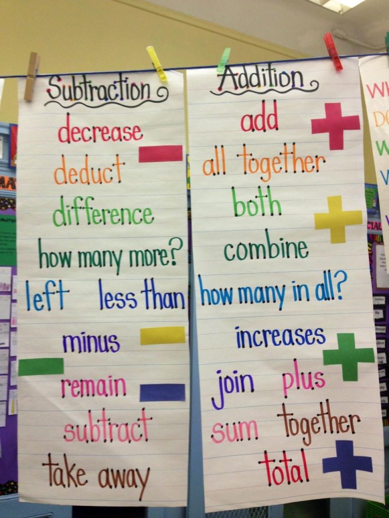 Addition And Subtraction Word Problems Anchor Chart
