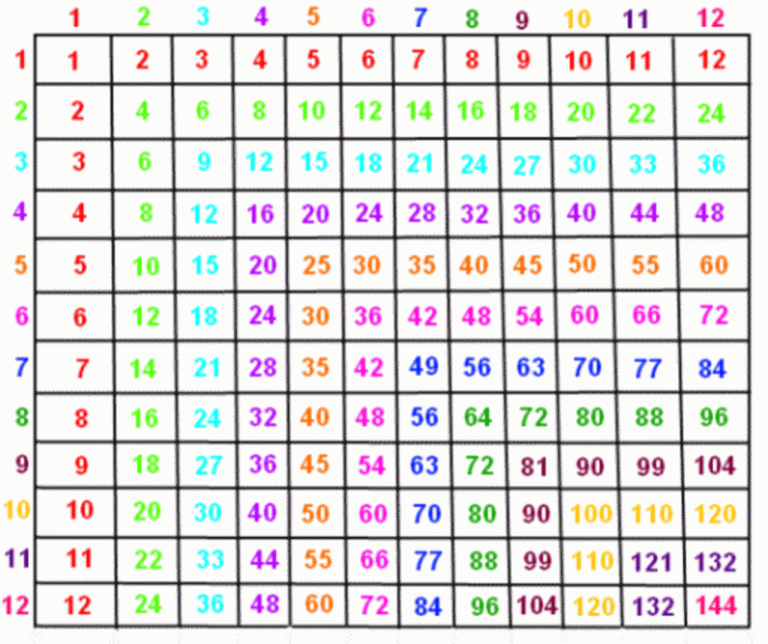 Free Printable Multiplication Table 1-12