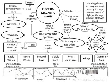 Electromagnetic Spectrum Worksheet Pdf