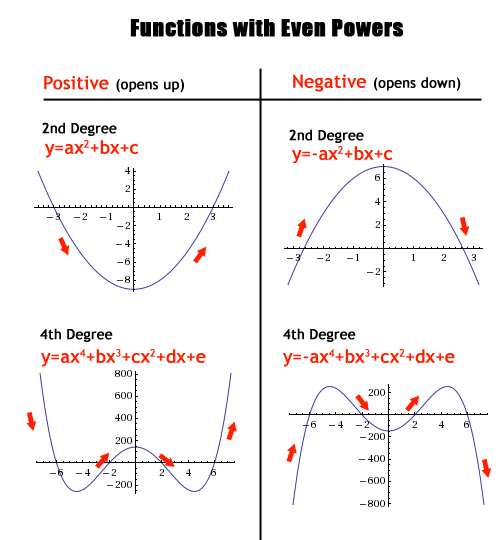 Algebra 2 Even And Odd Functions Worksheet