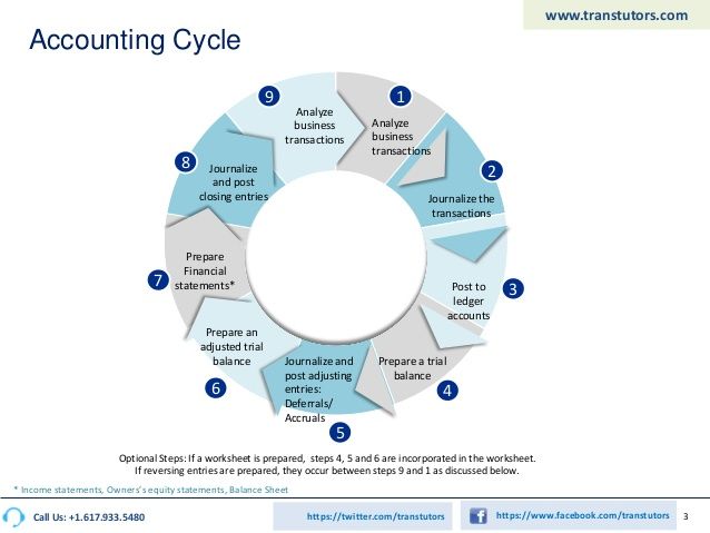 Worksheet Accounting Cycle