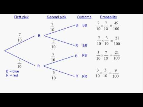 7th Grade Probability Tree Diagram Worksheet