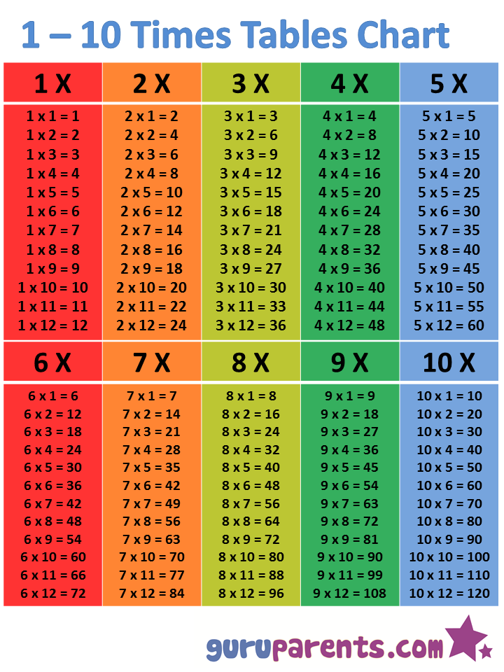 Full Size Printable Multiplication Table 1-10