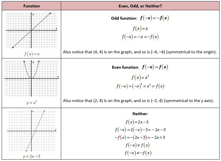 Even And Odd Functions Worksheet