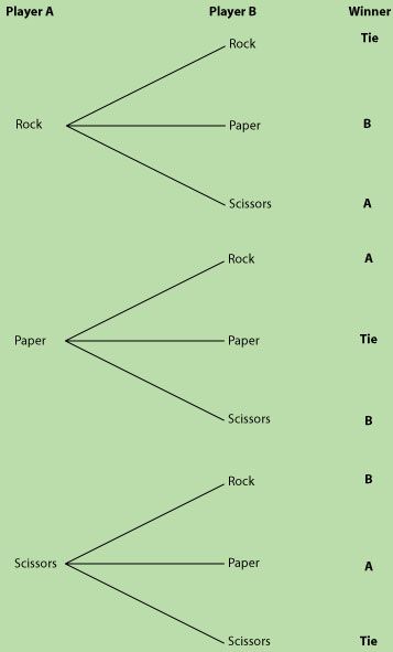 Probability Tree Diagram Worksheet And Answers Pdf