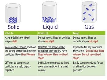 Igcse Chemistry States Of Matter Worksheet