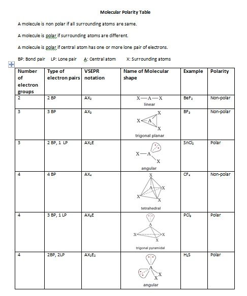 Vsepr And Molecular Geometry Worksheet