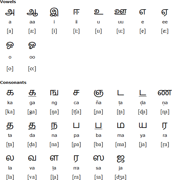 Tamil Alphabets Writing Worksheets Pdf
