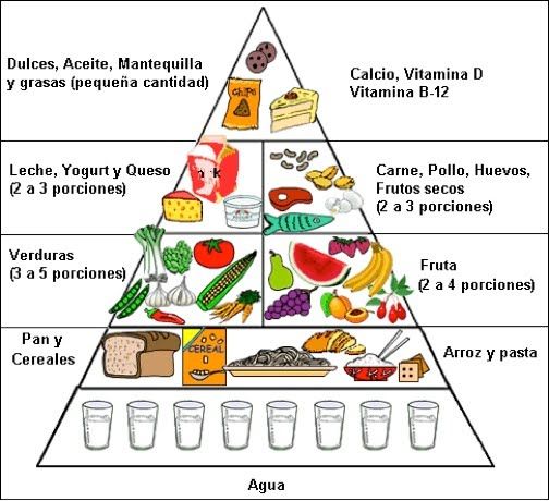 Spanish Food Pyramid Worksheet
