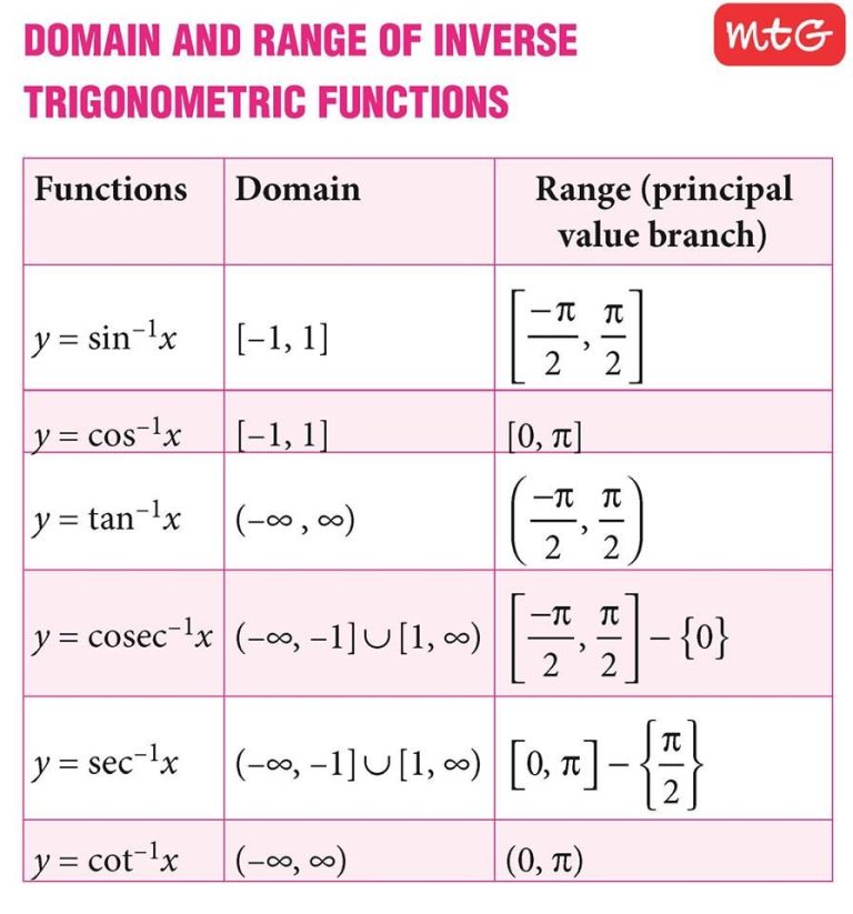 Inverse Trigonometric Functions Worksheet Pdf