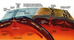 where does sea floor spreading occur Viewfloor.co