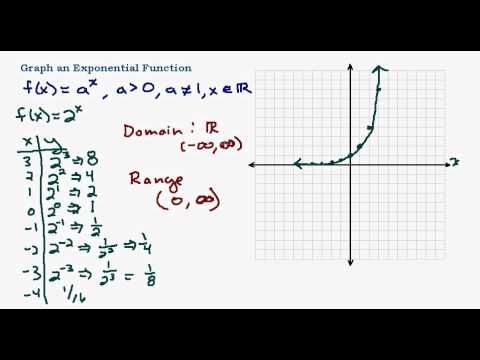 Answer Key Graphing Exponential Functions Worksheet Answers