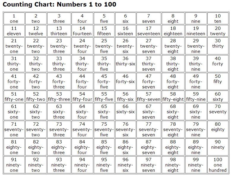 Spelling Number Names Worksheet 1 To 100