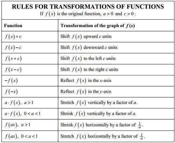Transformations Of Functions Worksheet Algebra 2