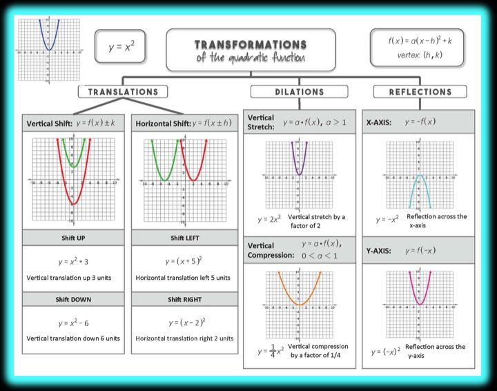 Quadratic Transformations Worksheet Answers Rpdp