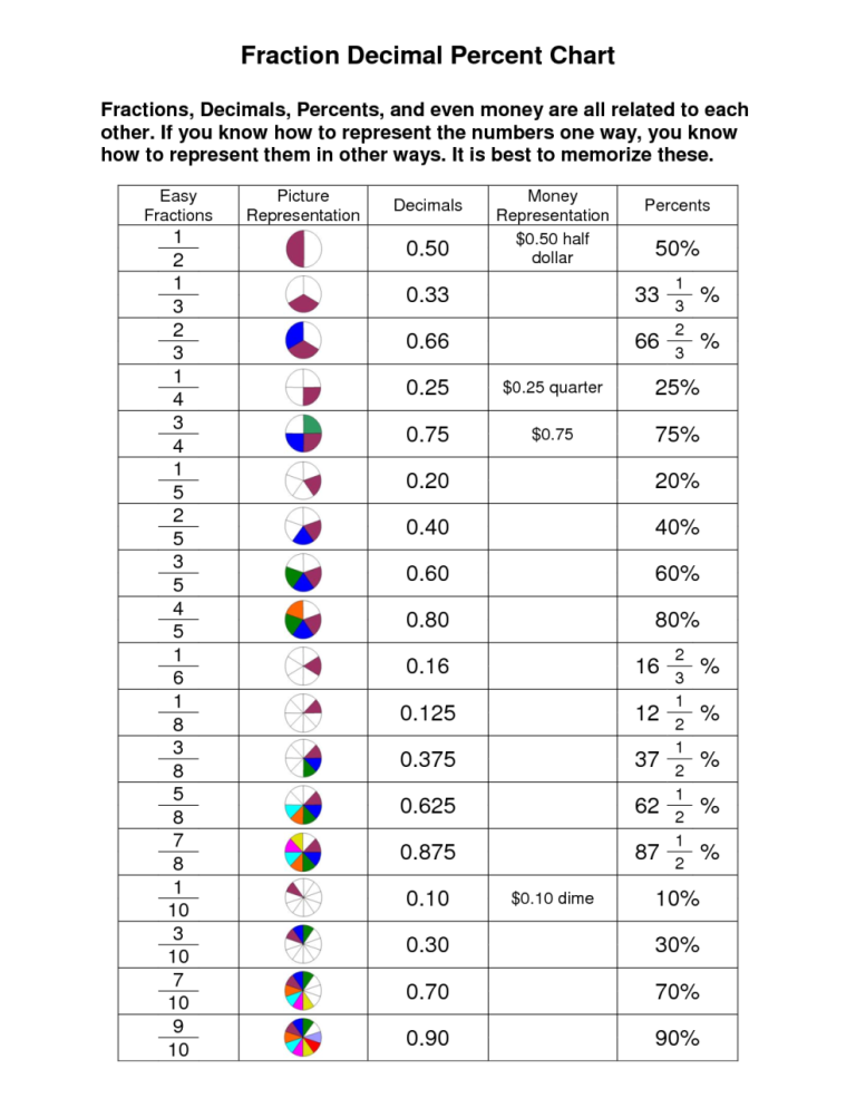Fractions Decimals And Percents Worksheets With Answers Pdf