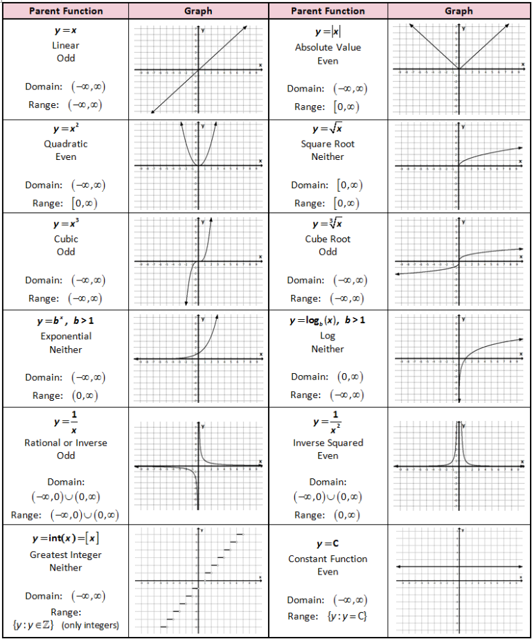 Transformations Of Quadratic Functions Worksheet Algebra 2