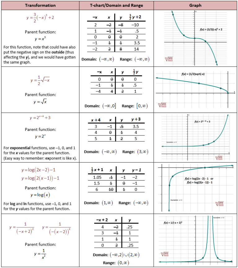 Precalculus Transformations Of Functions Worksheet
