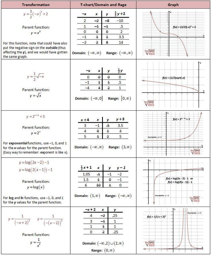Transformations Of Quadratic Functions Worksheet Multiple Choice