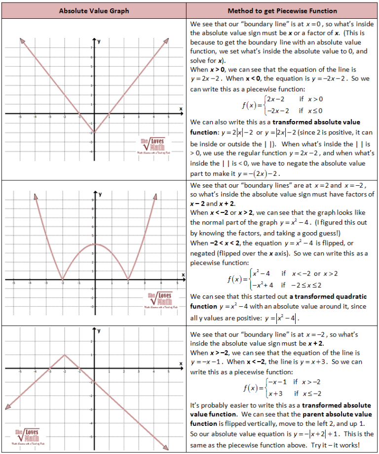 Graphing Piecewise Linear Functions Worksheet