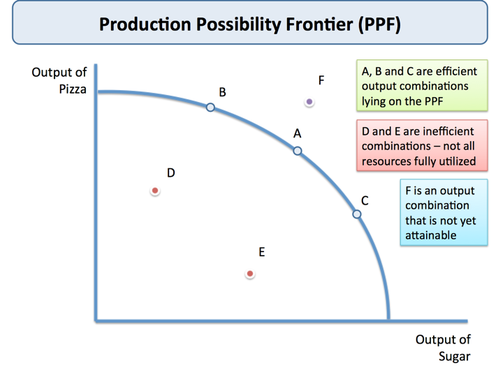 Production Possibilities Curve (frontier) Worksheet Answers