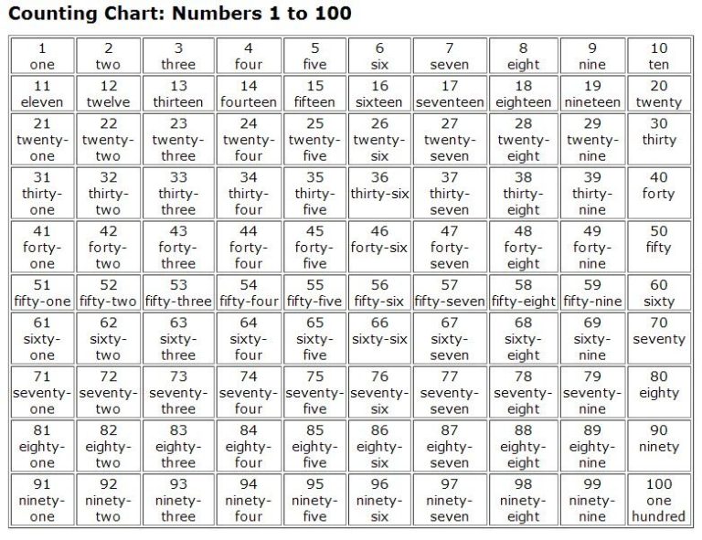 Printable Chart Numbers In Spanish