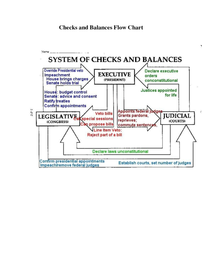 Checks And Balances Chart Worksheet Answers