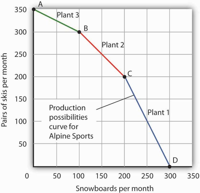 Interpreting A Production Possibilities Curve Worksheet Answers