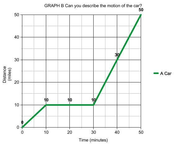 Velocity Time Graph Practice Worksheet Answers