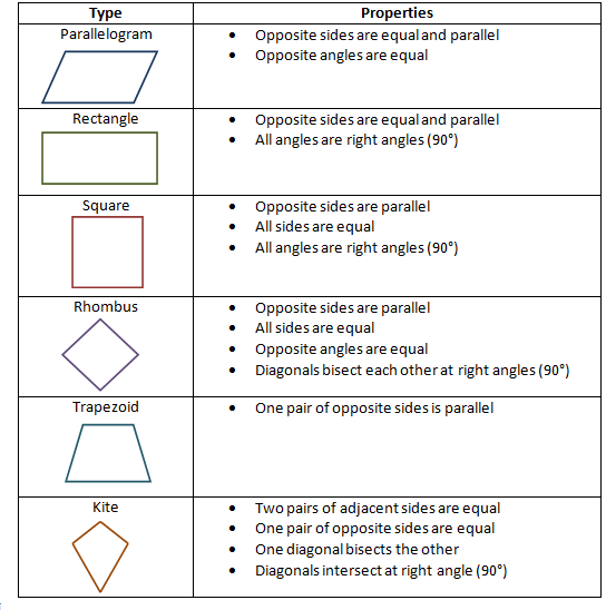 Geometry Properties Of Quadrilaterals Worksheet