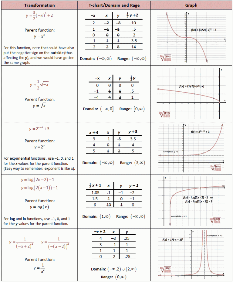 Applications Of Exponential And Logarithmic Functions Worksheet Answers