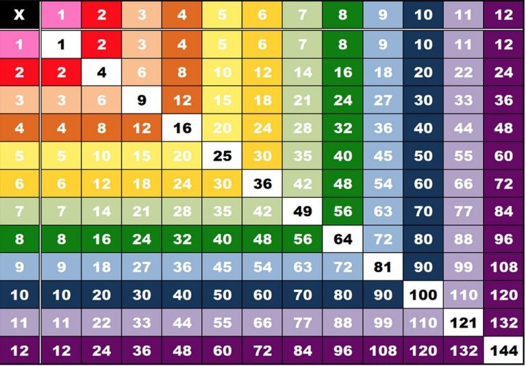 Times Table Multiplication Tables 1-12 Printable Worksheets