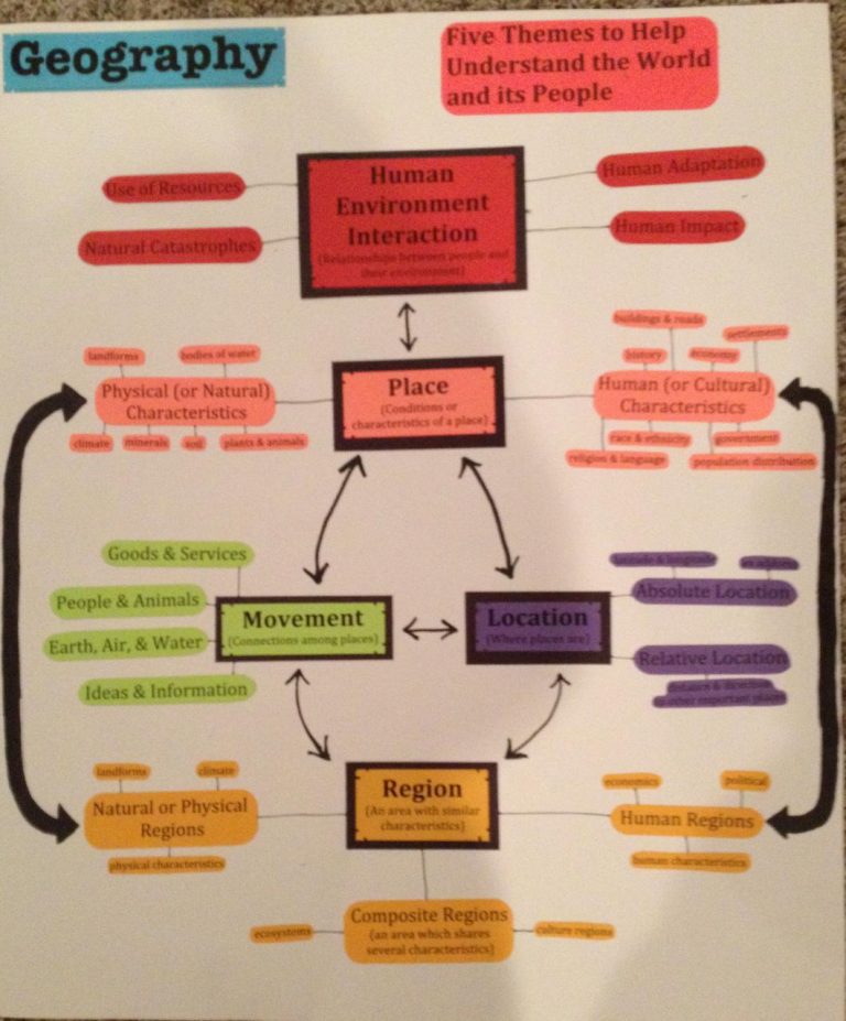 5 Themes Of Geography Worksheet 7th Grade Answer Key
