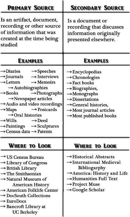 Primary And Secondary Sources Worksheet 3rd Grade