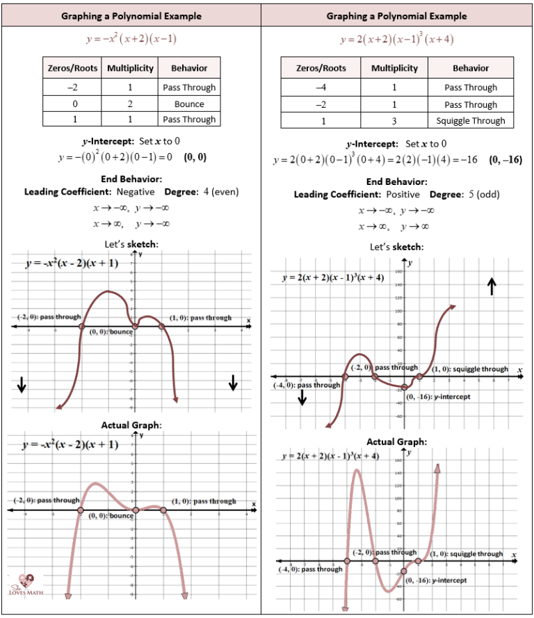 10th Grade Graphing Polynomial Functions Worksheet