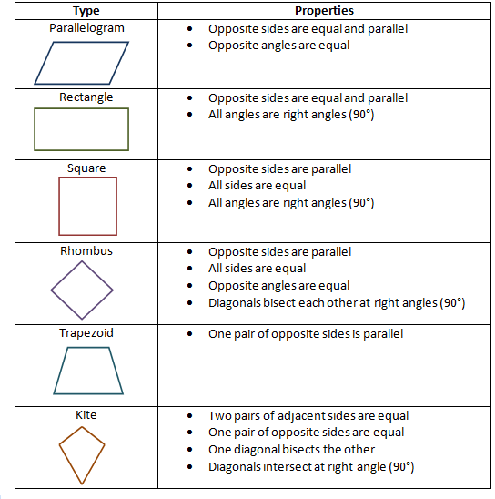 Properties Of Quadrilaterals Worksheet