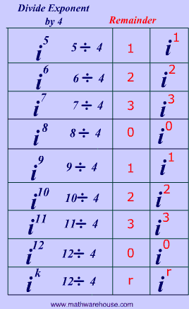 Simplifying Imaginary Numbers Worksheet