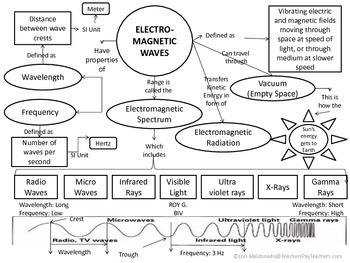 Electromagnetic Spectrum Worksheet Answer Key