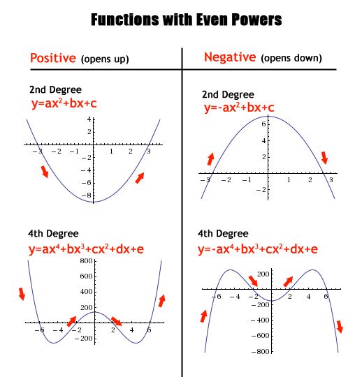 Even And Odd Functions Worksheet 2nd Grade