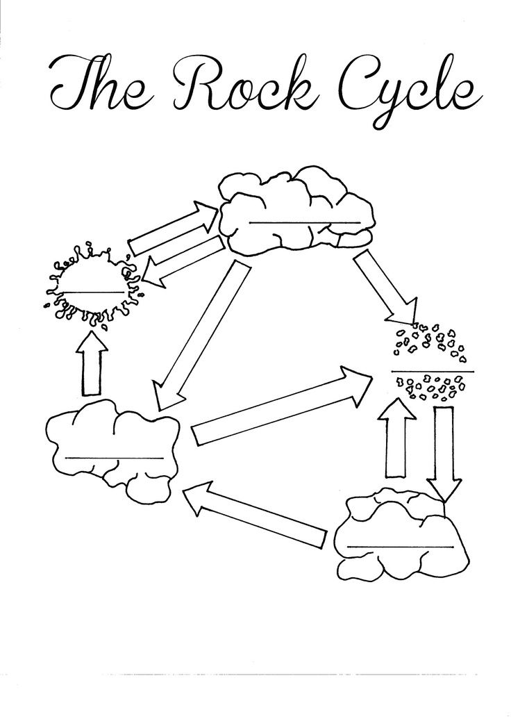 Rock Cycle Worksheet 3rd Grade