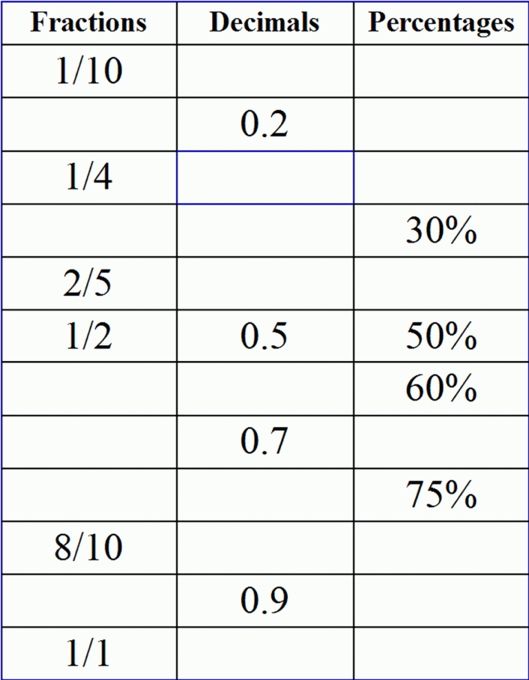 Converting Fractions Decimals And Percents Worksheets