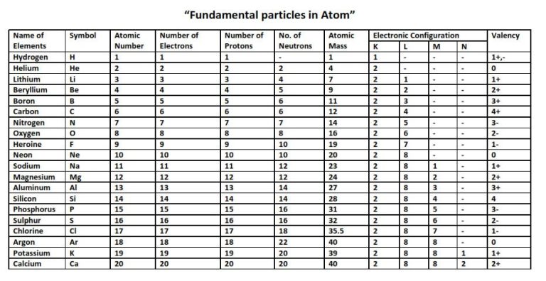 Chemistry Worksheet Atomic Number And Mass Number