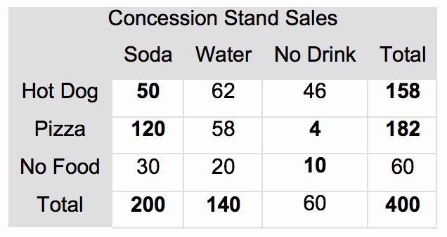 Two-way Frequency Tables Worksheet