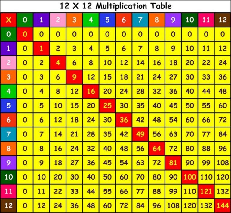 Printable Multiplication Table To 12