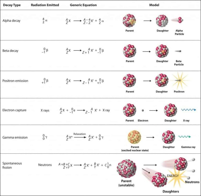 Nuclear Decay Worksheet Chemistry