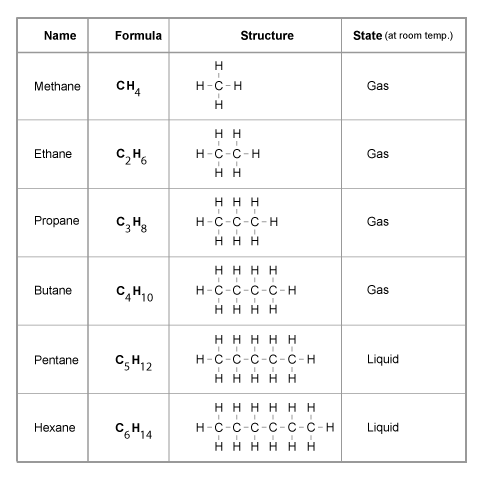 Naming Simple Hydrocarbons Worksheet