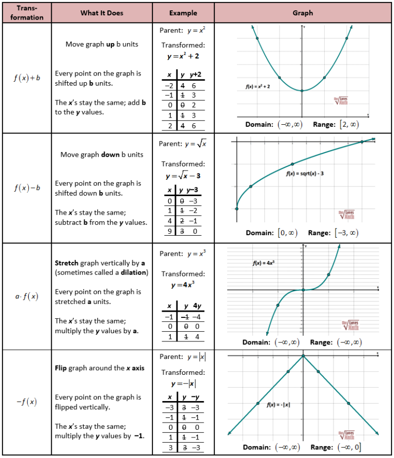 Transformations Worksheet Precalculus