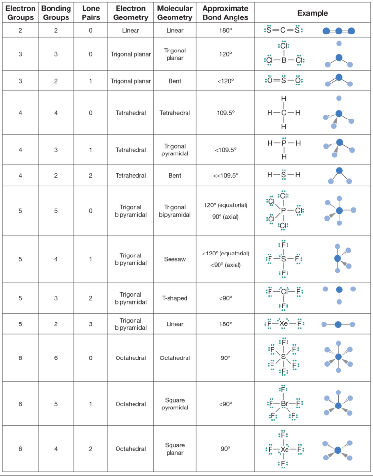 Molecular Geometry Worksheet Pdf