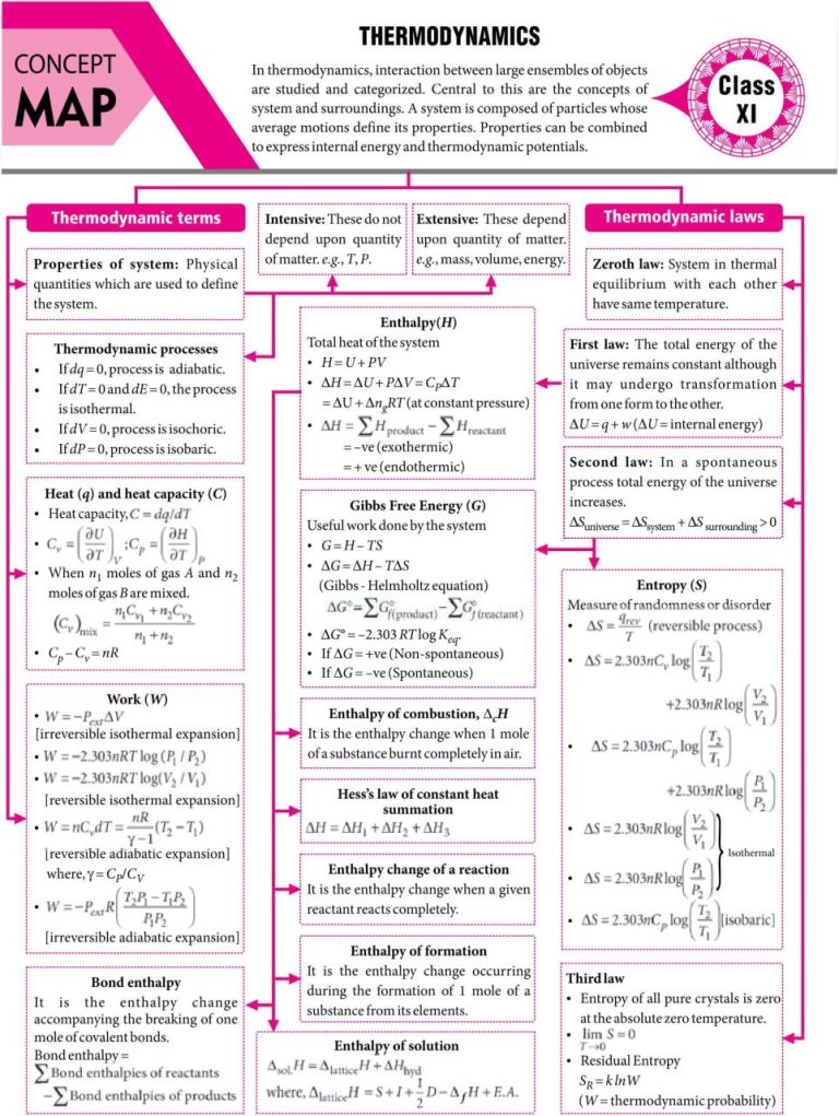 Thermodynamics Worksheet Physics